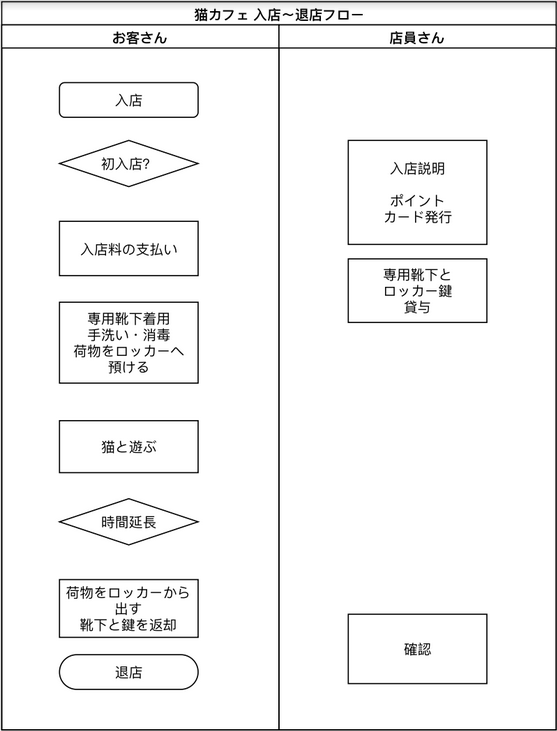 業務フローで仕事の流れを視覚化する 具体的な書き方と使用例を紹介 Cacooブログ