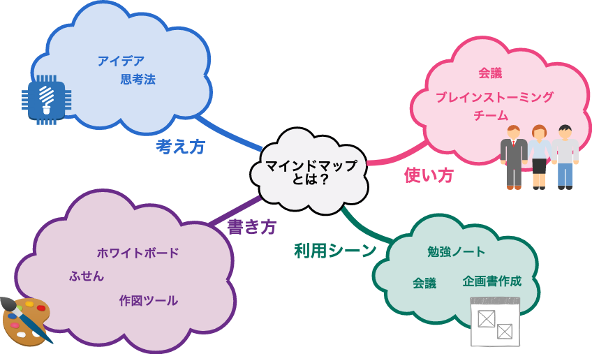 マインドマップの書き方と4つの活用事例 図説あり Cacooブログ