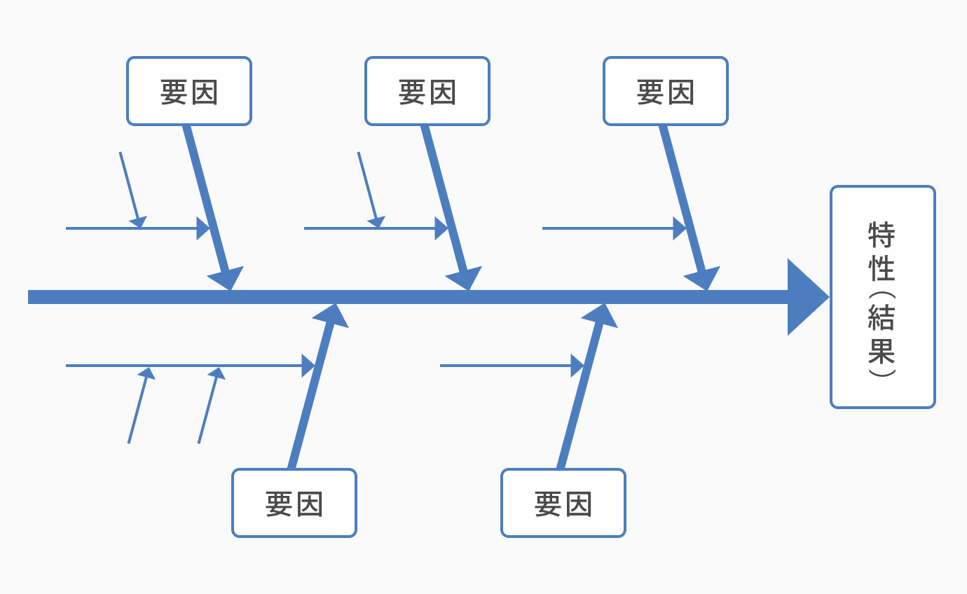 Qc7つ道具の 特性要因図 とは 書き方や使用用途について解説 Cacooブログ