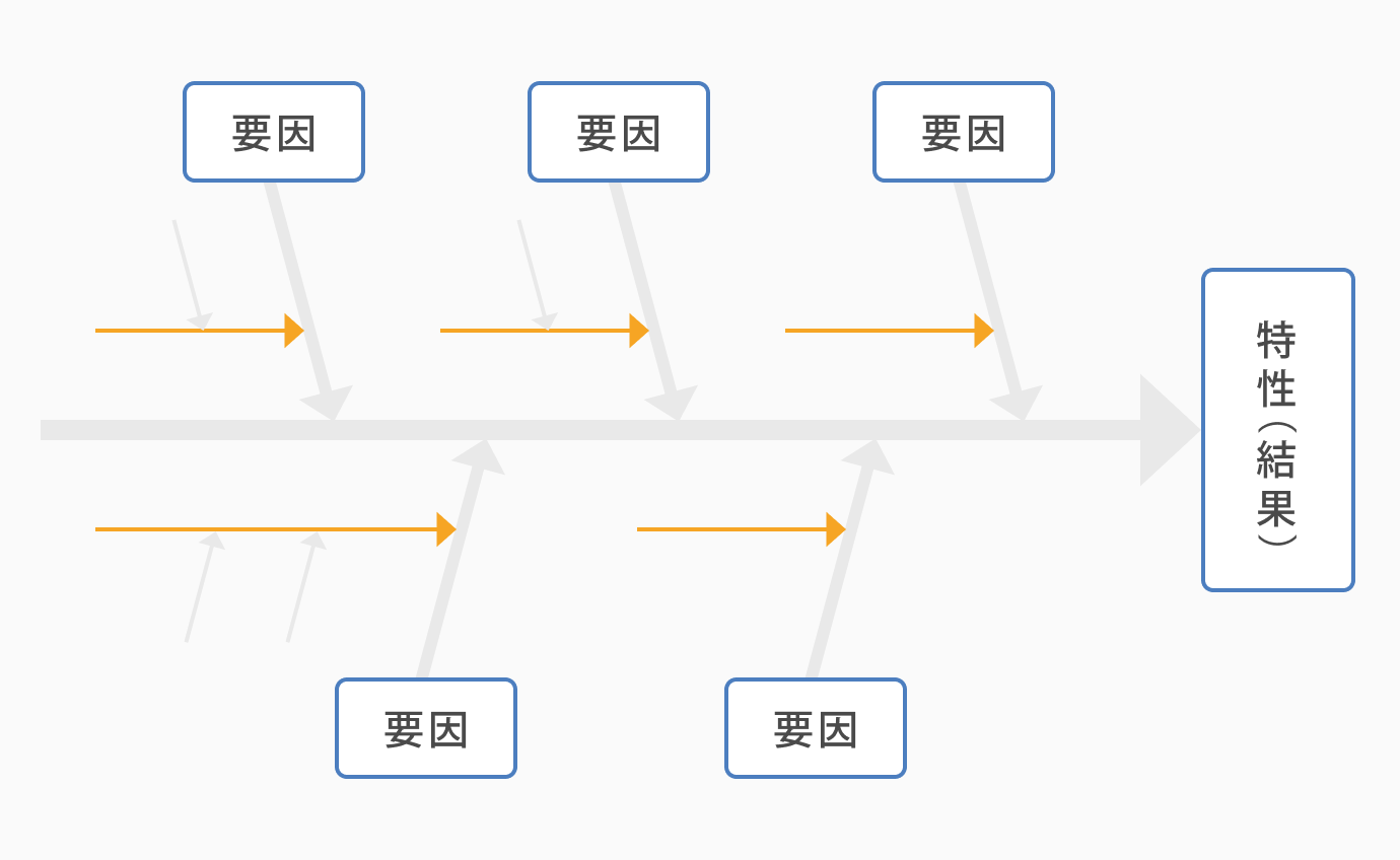 Qc7つ道具の 特性要因図 とは 書き方や使用用途について解説 Cacooブログ