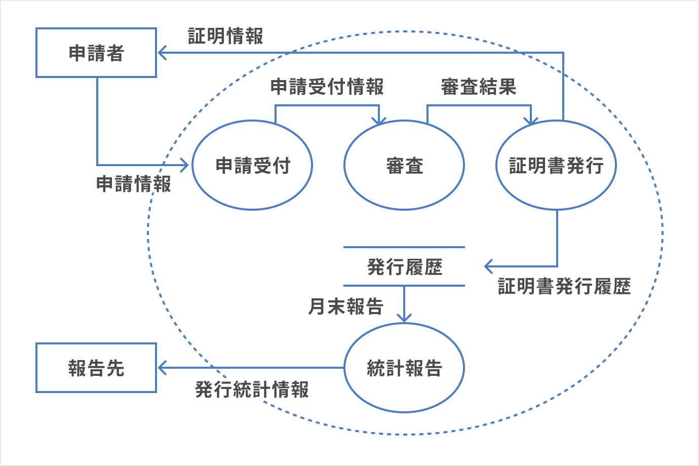 Dfd データフロー図 ってなに Dfdの概要と書き方をあわせて紹介 Cacooブログ