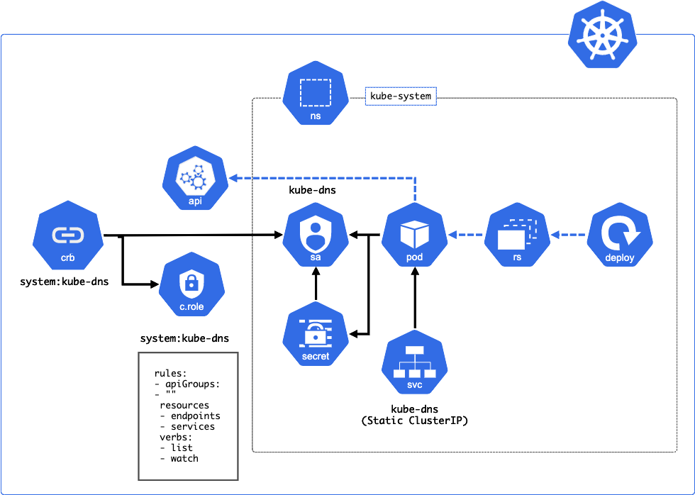 Cacooで作成したKubernetesの構成図イメージ