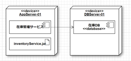 UMLとは？書き方とクラス図・シーケンス図など10種の図を解説 | Cacoo