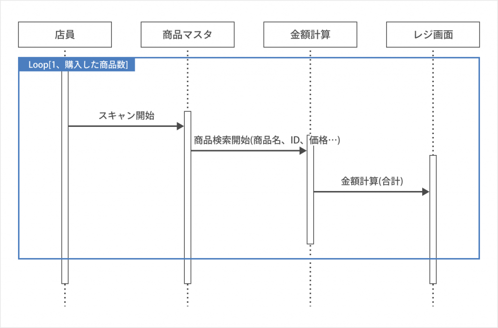 シーケンス図とは 書き方やツールを初心者でも分かるように紹介 Cacooブログ