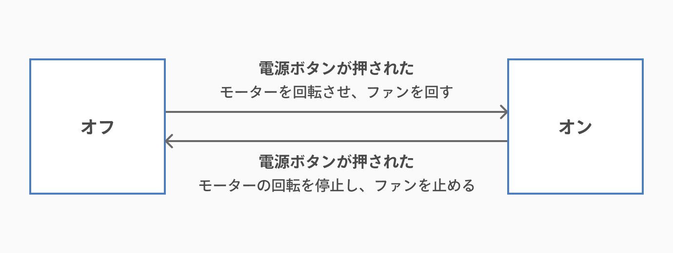 状態