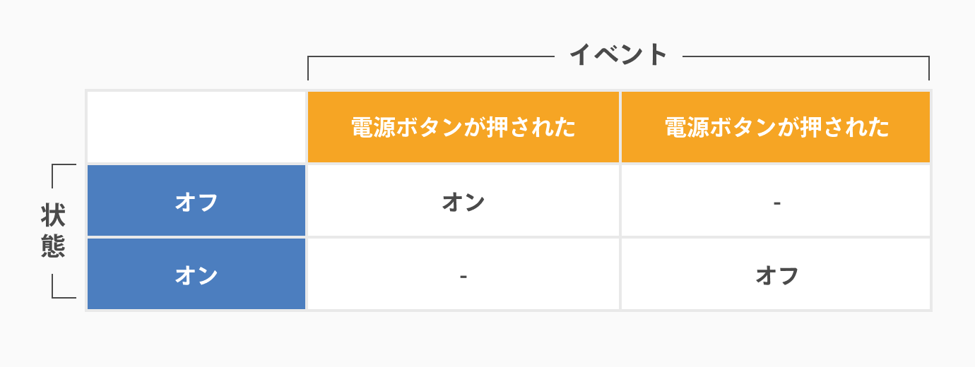 状態遷移図 ステートマシン図 とは 業務の流れを把握し効率化するためのポイントを解説 Cacooブログ