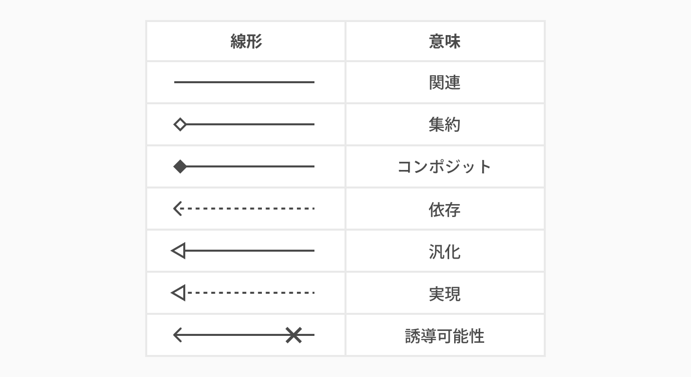 クラス図の書き方とは 初心者にもわかりやすく解説 Cacooブログ