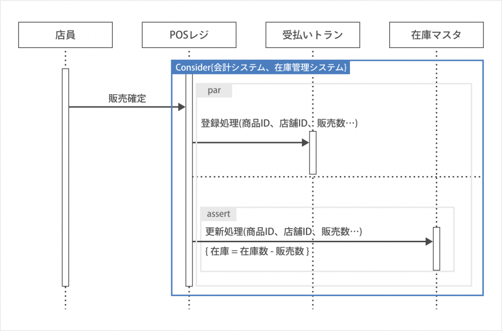 シーケンス図とは 書き方やツールを初心者でも分かるように紹介 Cacooブログ