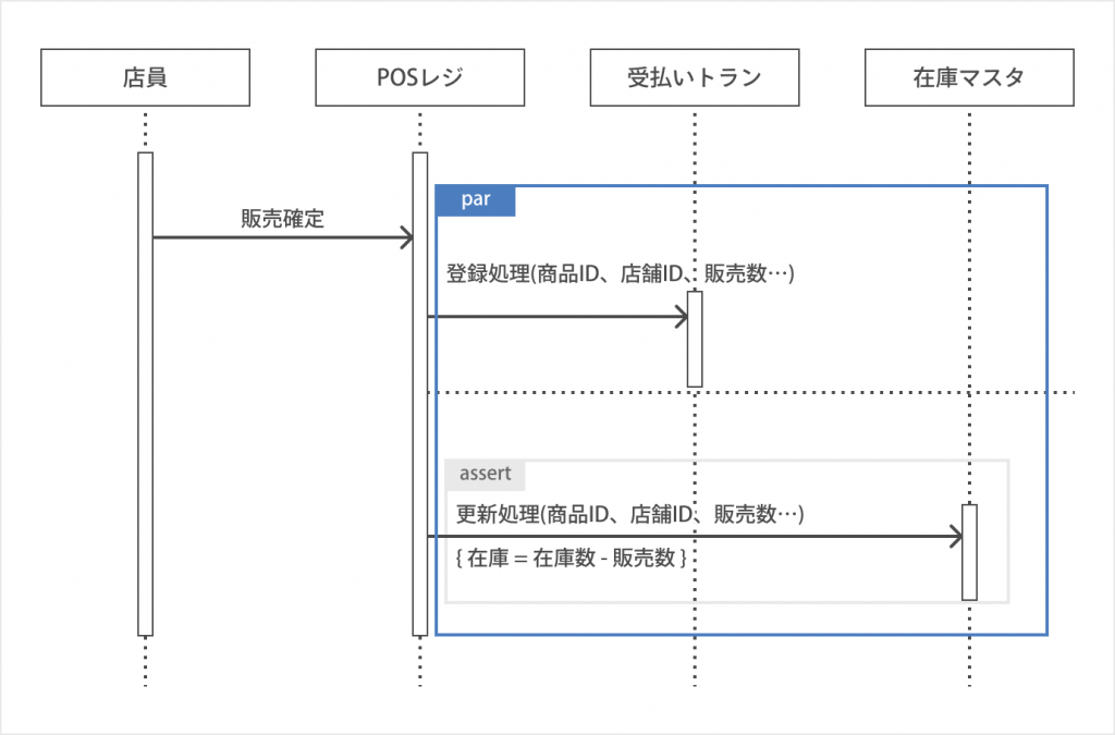 シーケンス図とは 書き方やツールを初心者でも分かるように紹介 Cacooブログ