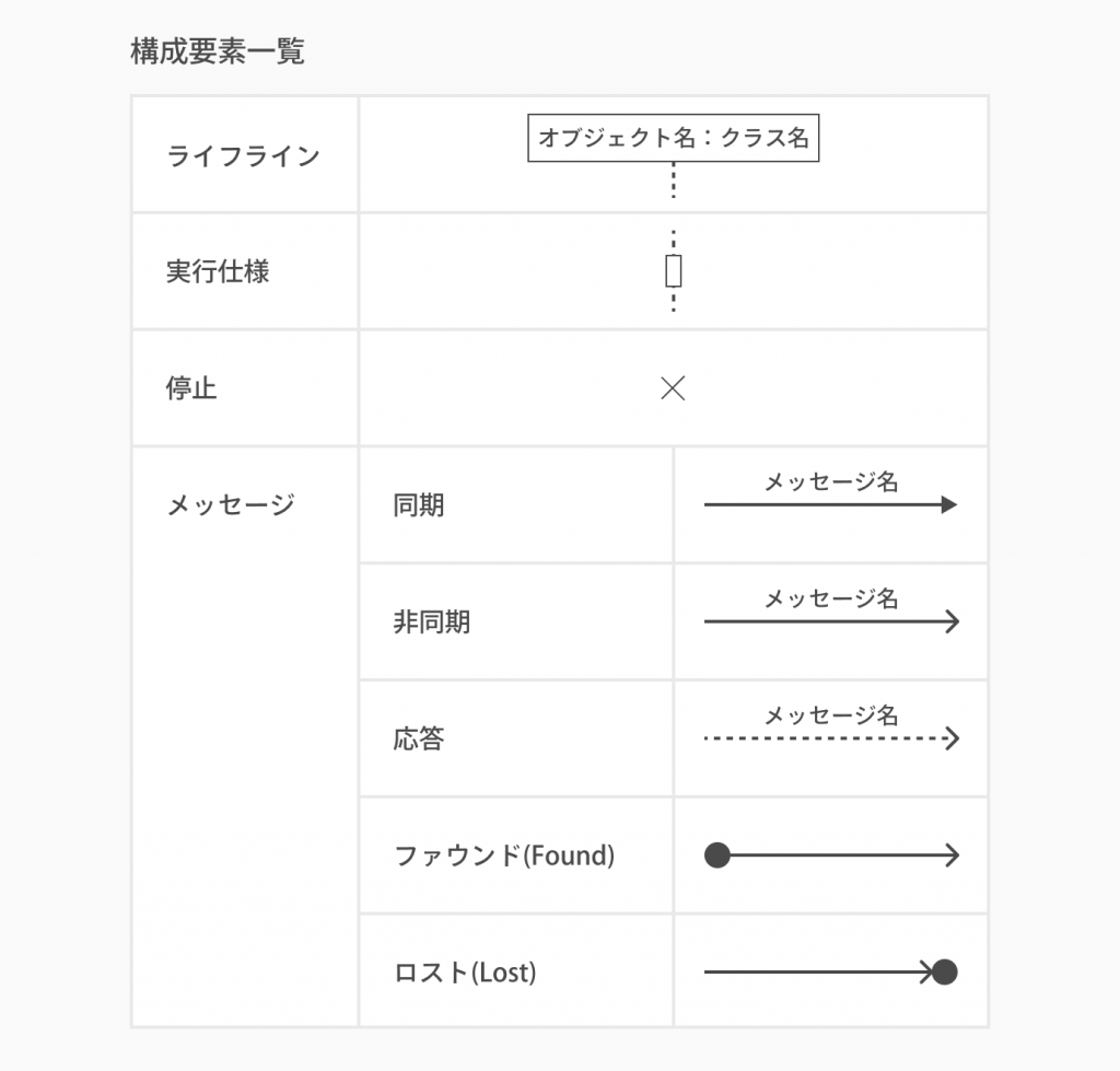 シーケンス図とは 書き方やツールを初心者でも分かるように紹介 Cacooブログ