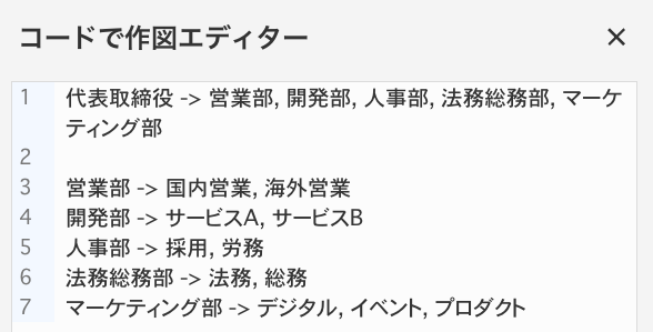 コードで作図エディターに組織図をつくるための構文を入力している