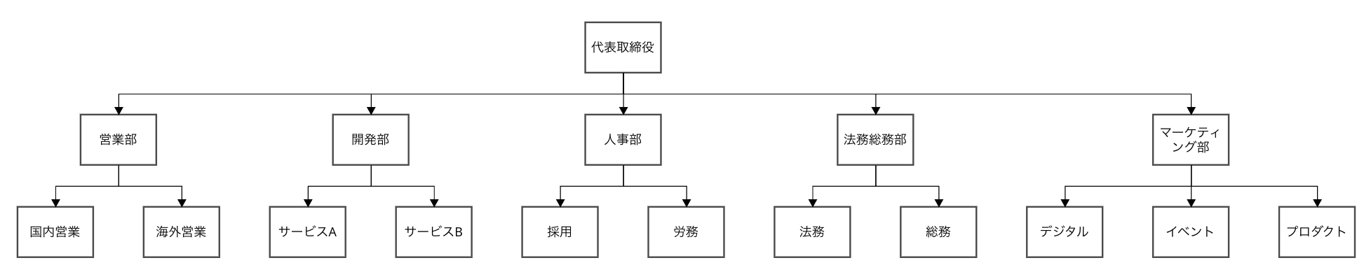 生成された組織図