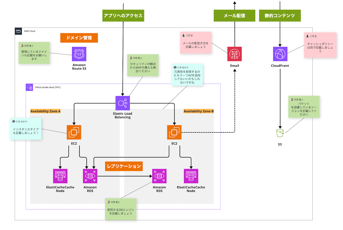 システム構成図のレビューイメージ