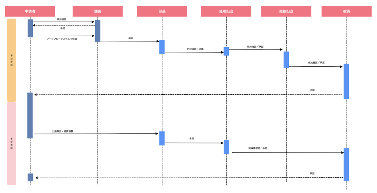 UMLシーケンス図テンプレートを活用した「出張申請」のフロー