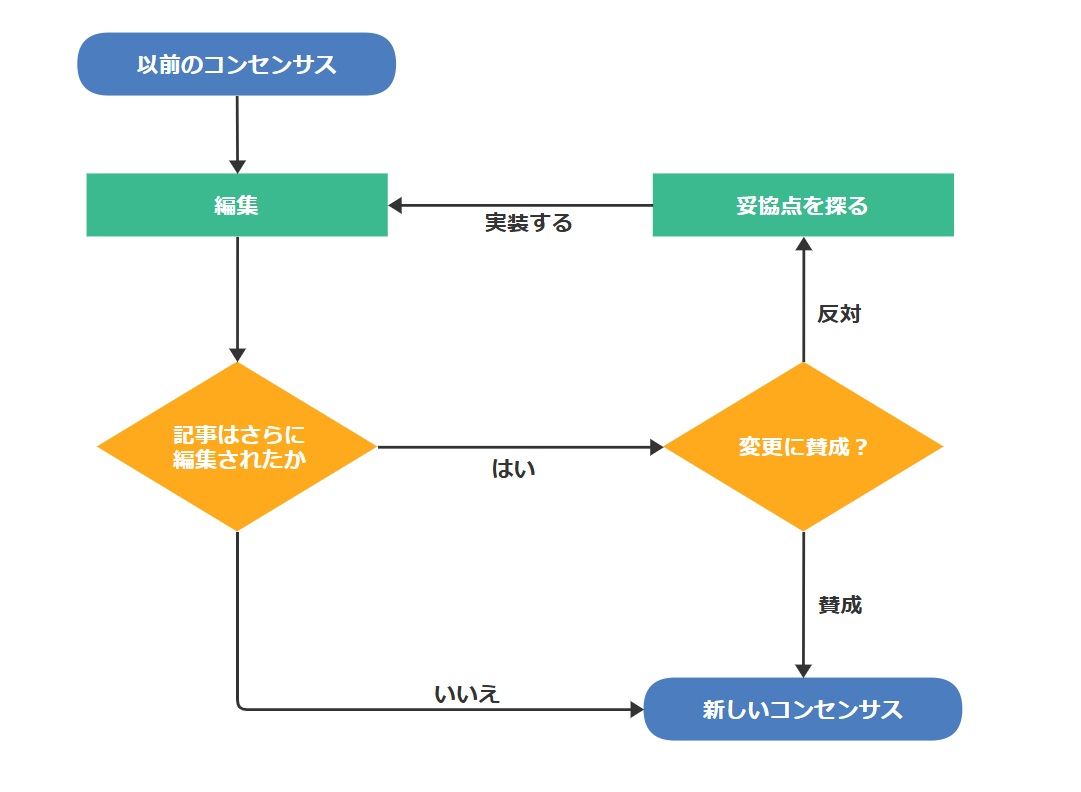 基本のフローチャート