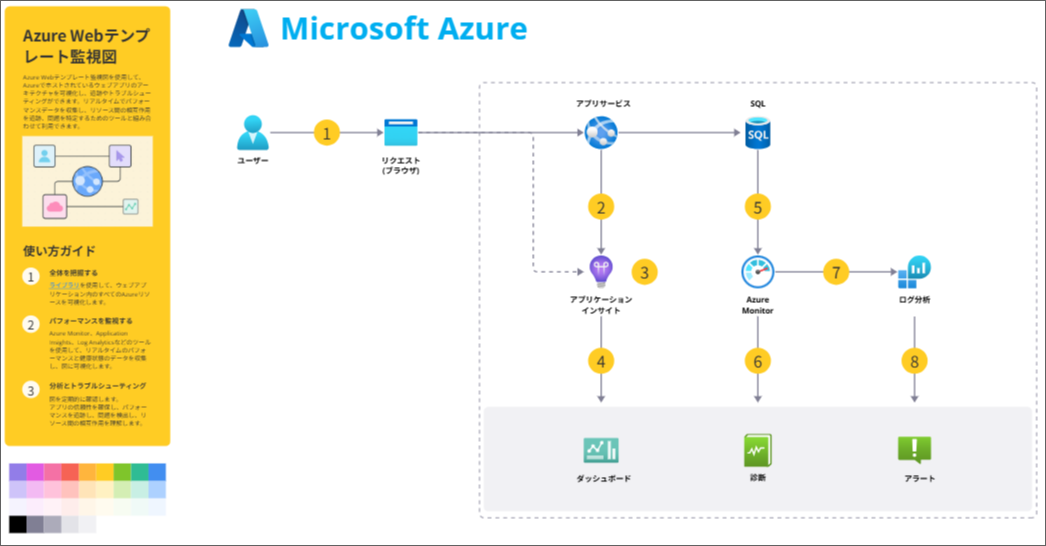 Azure Webテンプレート監視図