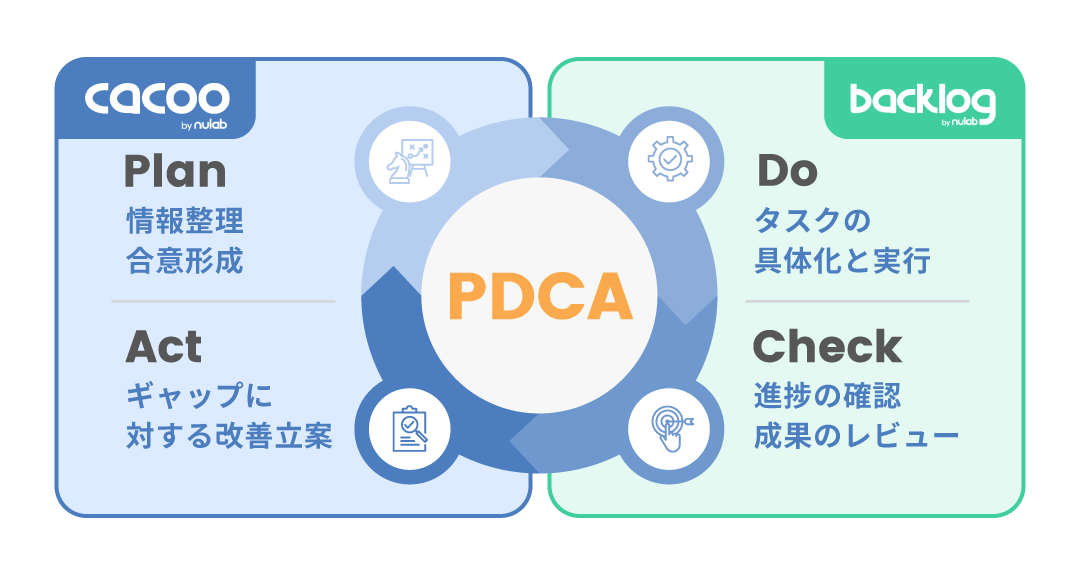 CacooとBacklogを使ったPDCA