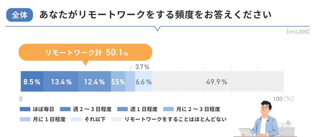 【全体】あなたがリモートワークをする頻度をお答えください。
