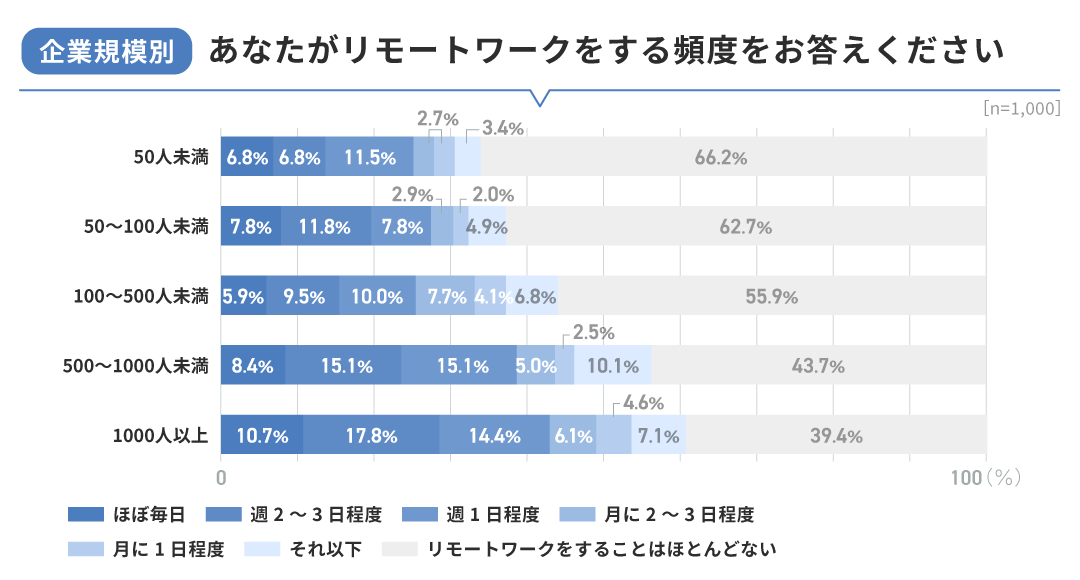 【企業規模別】あなたがリモートワークをする頻度をお答えください。