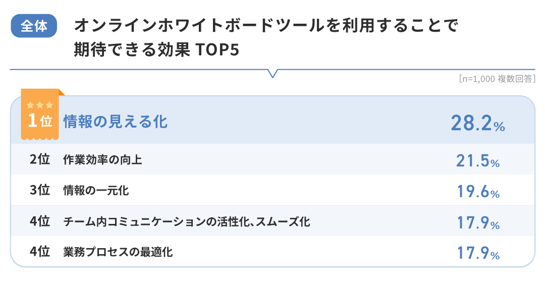【全体】オンラインホワイトボードツールを利用することで期待できる効果