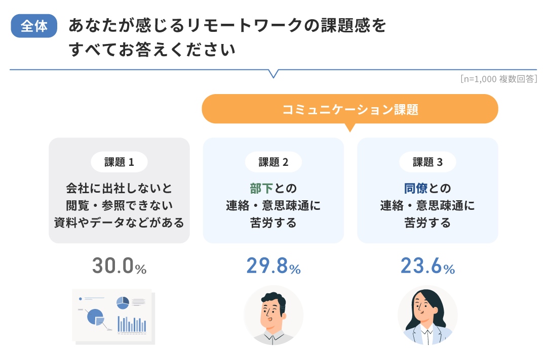 【全体】あなたが感じるリモートワークの課題感