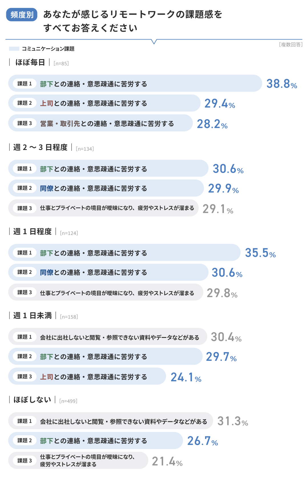 【頻度別】あなたが感じるリモートワークの課題感