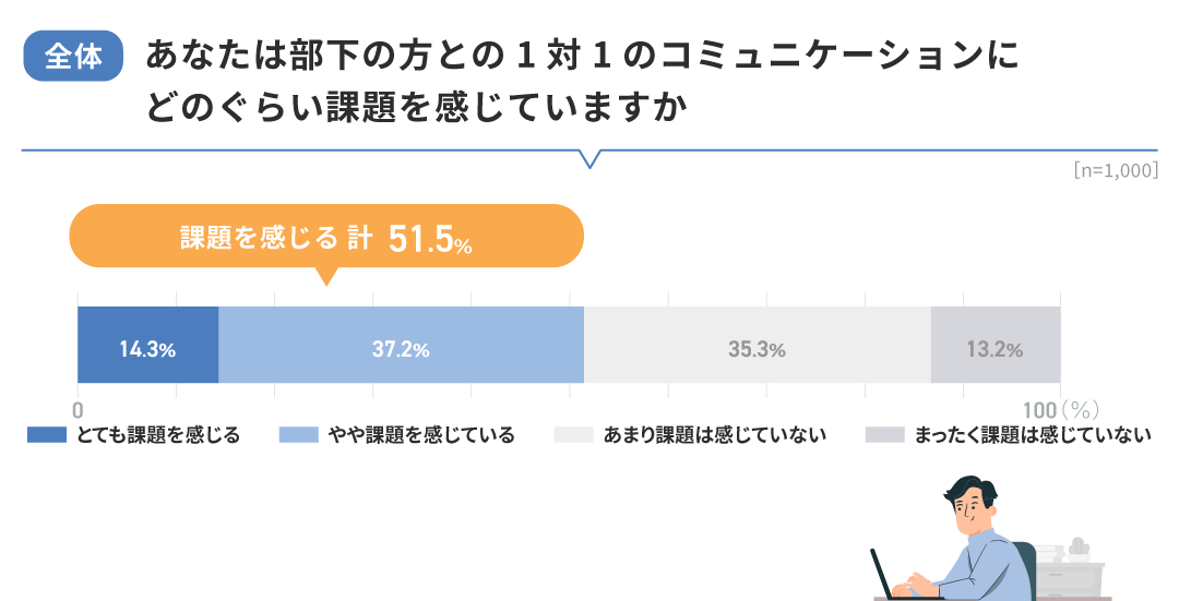 【全体】部下との1対1のコミュニケーションに課題を感じているか？