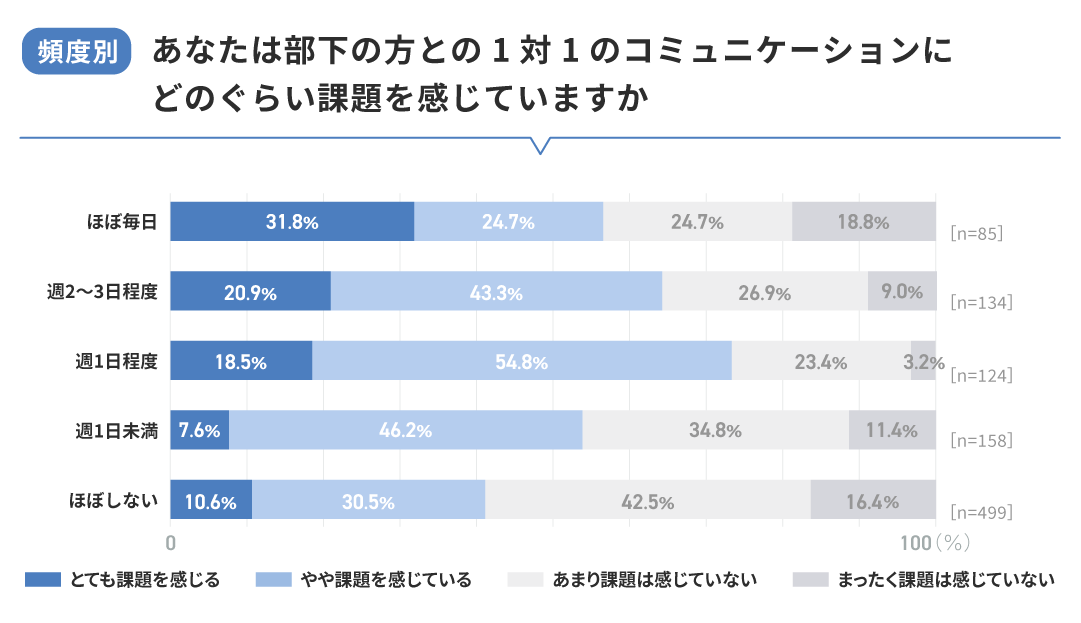 【頻度別】部下との1対1のコミュニケーションに課題を感じているか？