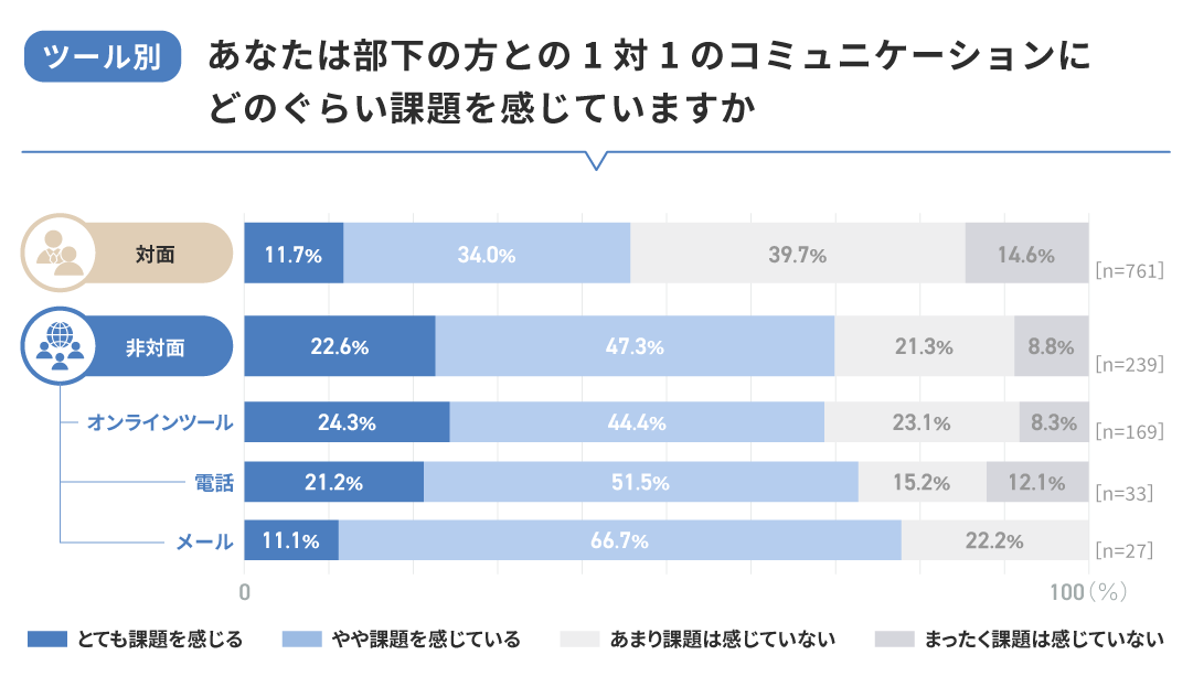 【ツール別】部下との1対1のコミュニケーションに課題を感じているか？
