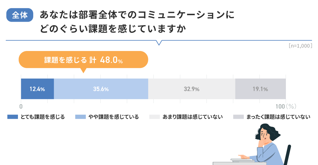 【全体】部署全体でのコミュニケーションに課題を感じているか