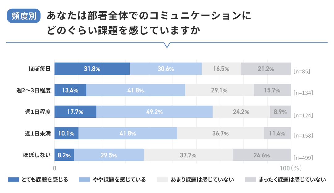 【頻度別】部署全体でのコミュニケーションに課題を感じているか