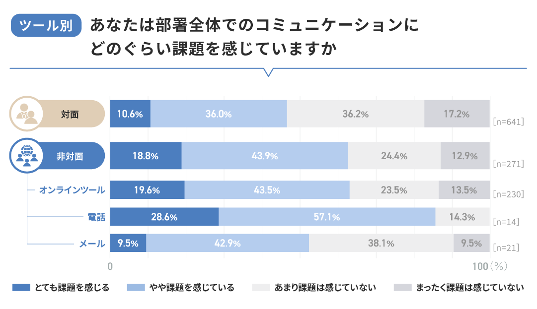 【ツール別】部署全体でのコミュニケーションに課題を感じているか