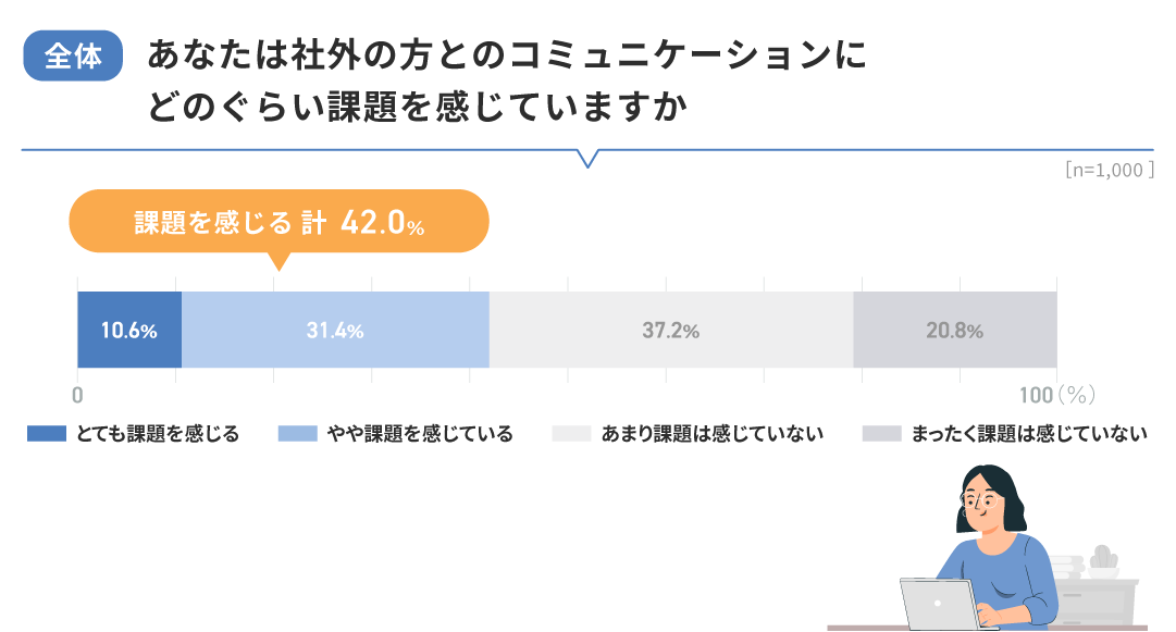 【全体】社外とのコミュニケーションに課題を感じているか