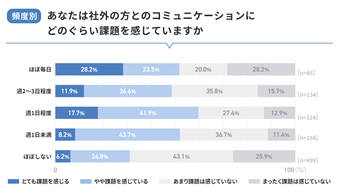 【頻度別】社外とのコミュニケーションに課題を感じているか