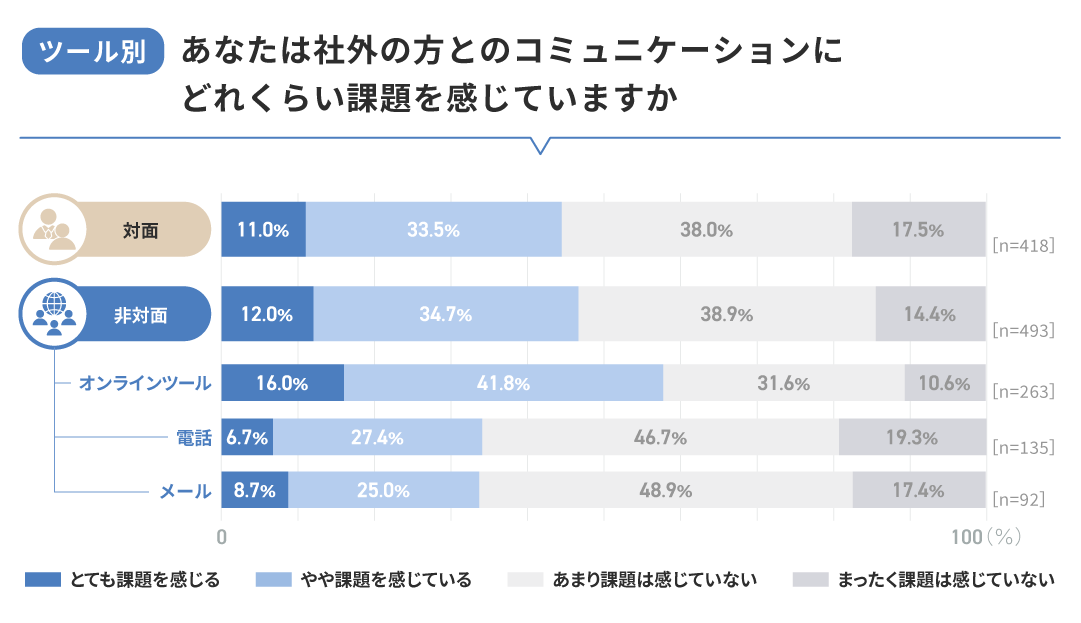 【ツール別】社外とのコミュニケーションに課題を感じているか