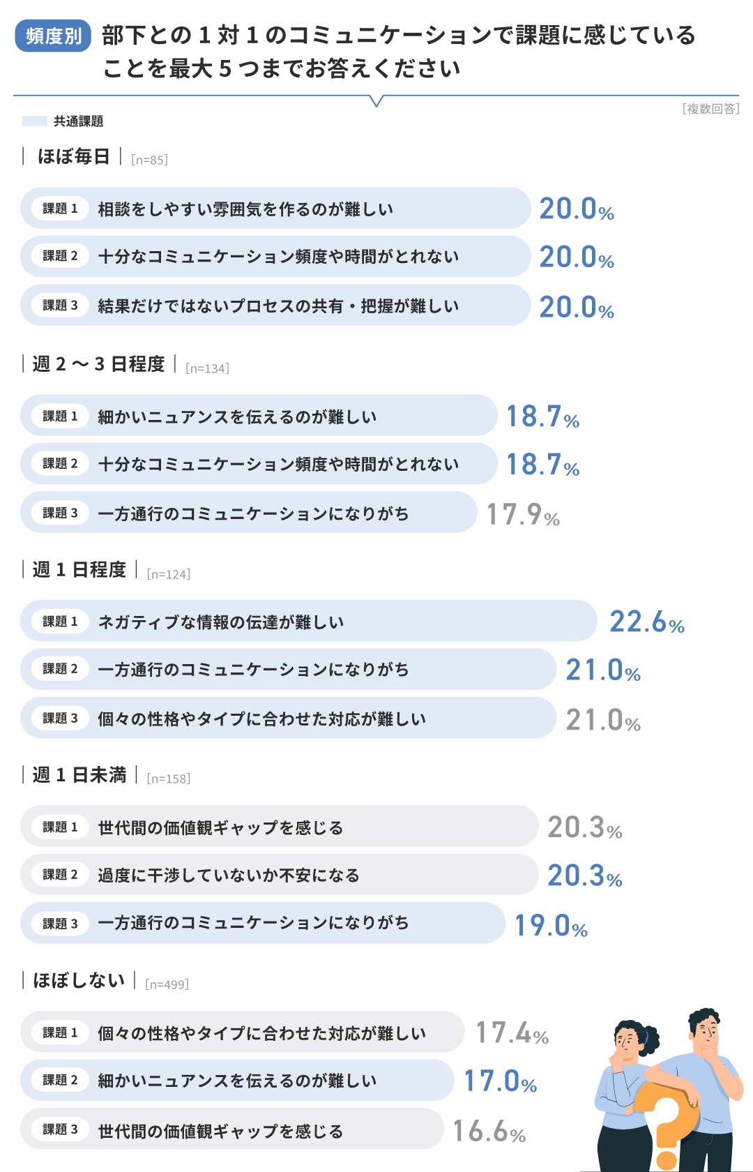 【頻度別】部下との1対1のコミュニケーションで課題に感じていること