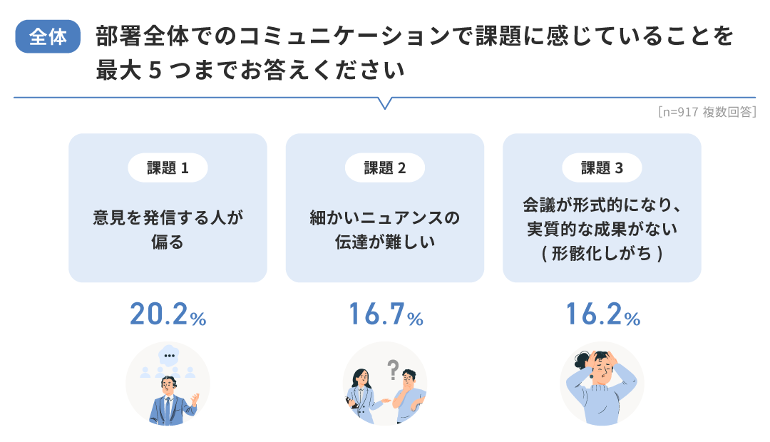 【全体】部署全体でのコミュニケーションで課題に感じていること