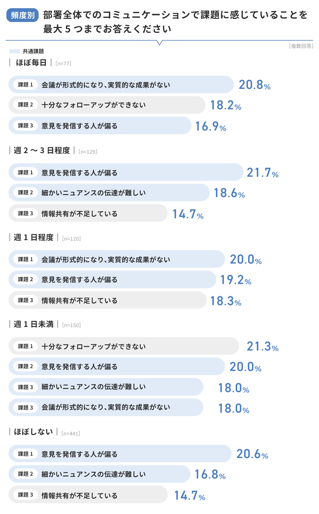 【頻度別】部署全体でのコミュニケーションで課題に感じていること