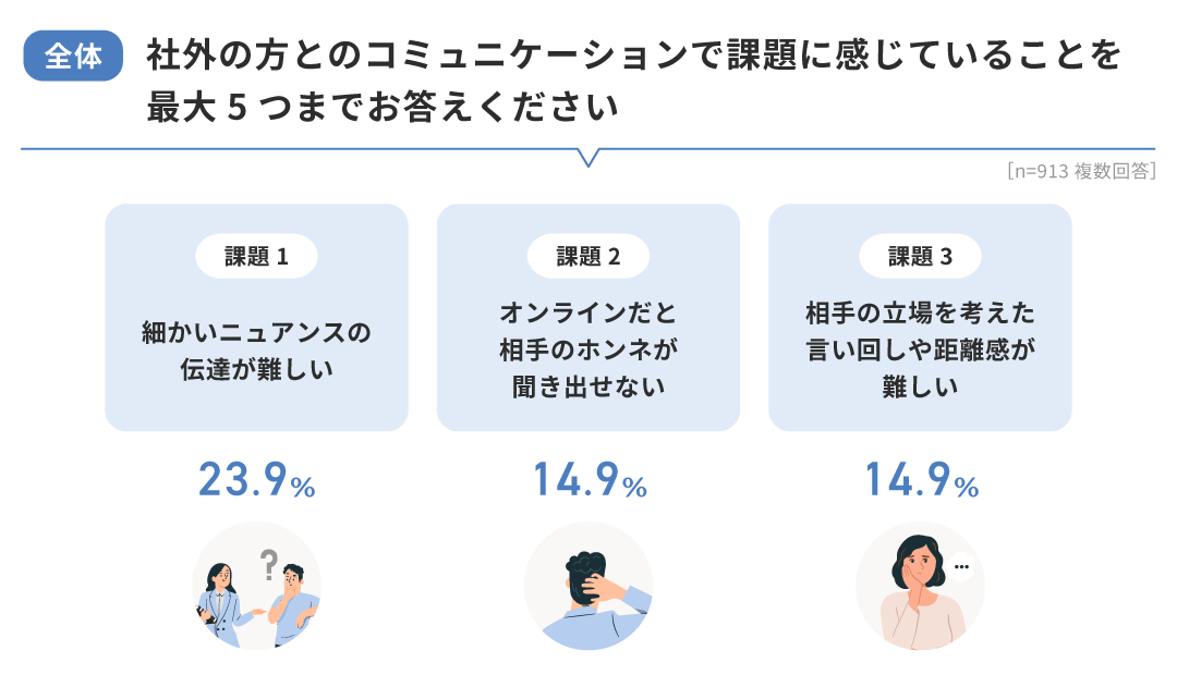 【全体】社外とのコミュニケーションで課題に感じていること