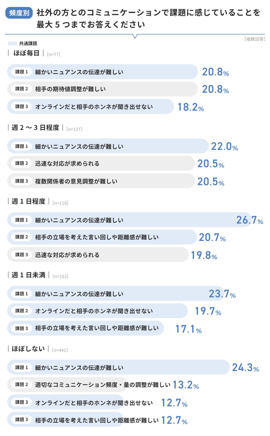 【頻度別】社外とのコミュニケーションで課題に感じていること
