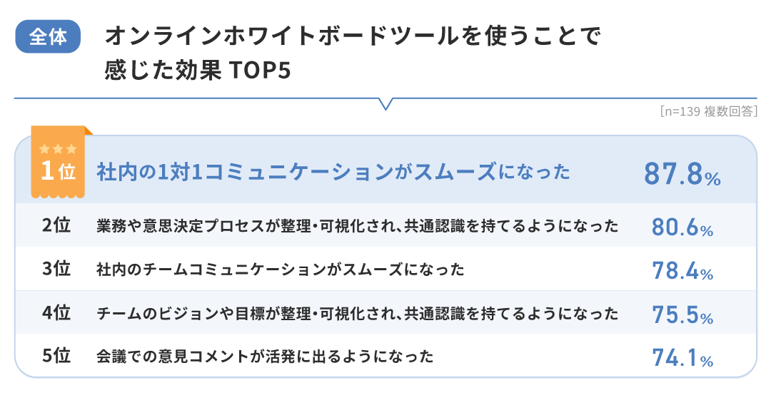 【全体】オンラインホワイトボードツールを使うことで感じた効果