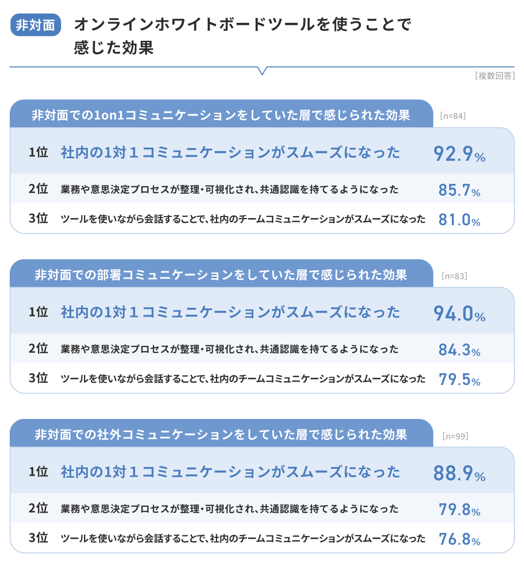 【非対面】オンラインホワイトボードツールを使うことで感じた効果